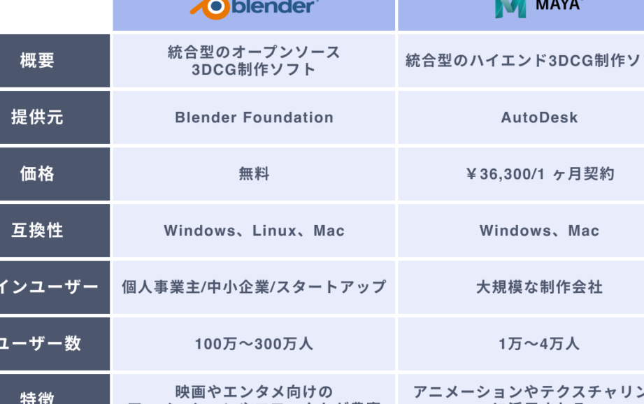3DCGソフト選びの参考に！MayaとBlenderを徹底比較