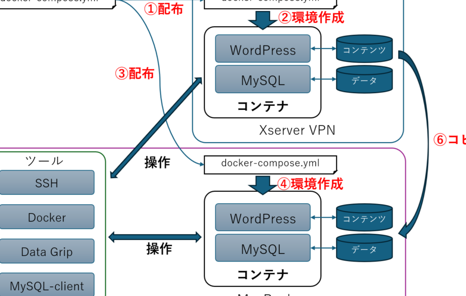 DockerでWordPress環境構築！簡単セットアップ手順