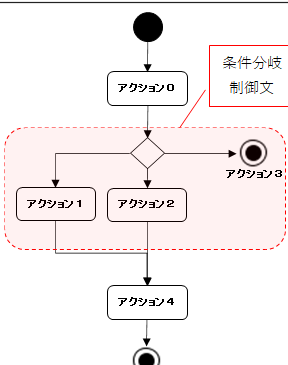 シェルスクリプト case文を使いこなす！３つの実例で解説