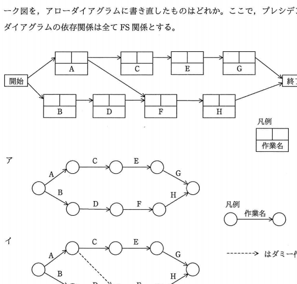 システム設計の基礎！ プレシデンスダイアグラム（PDM図）とアローダイアグラム（PERT図）