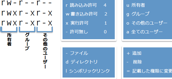 ディレクトリ権限を数値化！コマンドで表示