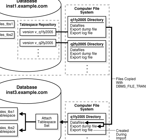 データベース間でファイルを転送！DBMS_FILE_TRANSFERパッケージ活用術