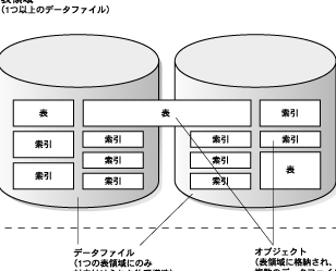 パーティション表マスター講座！ディクショナリ表と表領域変更