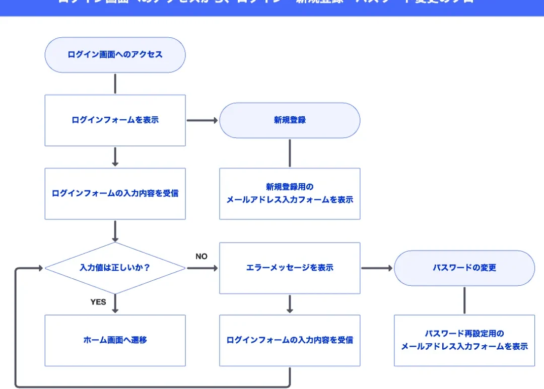 フローチャート図作成の鉄則！分かりやすく伝えるための書き方