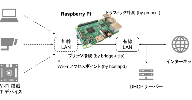 ラズベリーパイでWiFiローカルサーバー構築：IoT入門
