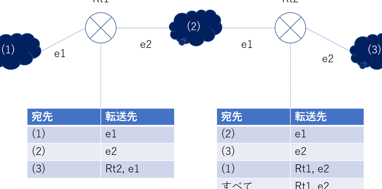 ルーティングテーブル入門講座:ネットワークの仕組みを理解する