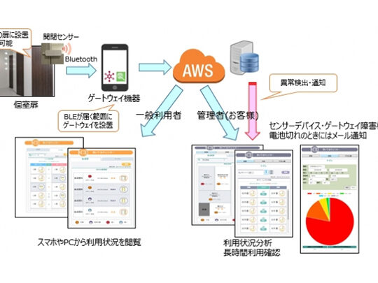 無線ドア開閉センサ：会議室やトイレの利用状況を把握！