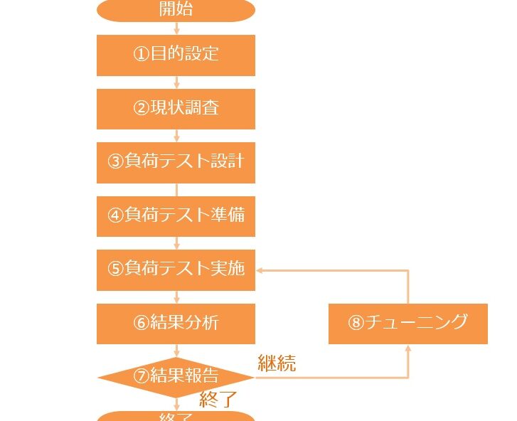 負荷テストツールJMeter入門！基本的な使い方を分かりやすく解説