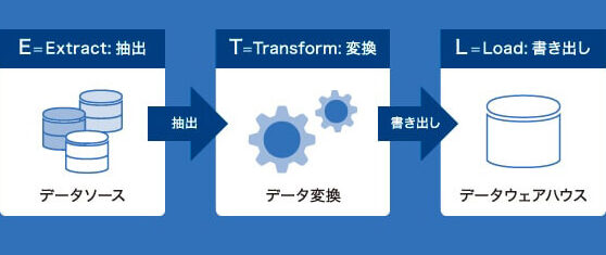 ELT：ETLに代わるデータ統合手法！なぜ流行っているのか？