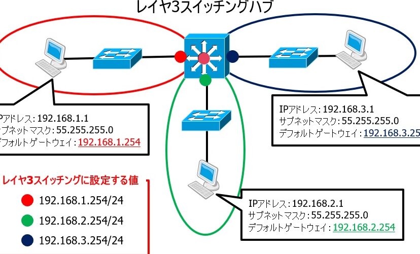 IPアドレスとゲートウェイ：ルーティングを交えて解説！