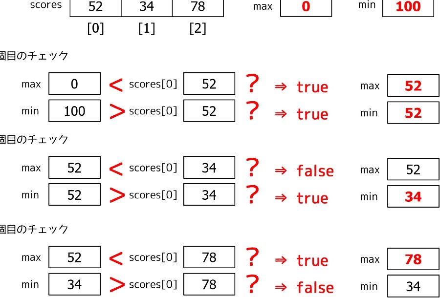 Java配列から最大値/最小値を取得するプログラム例
