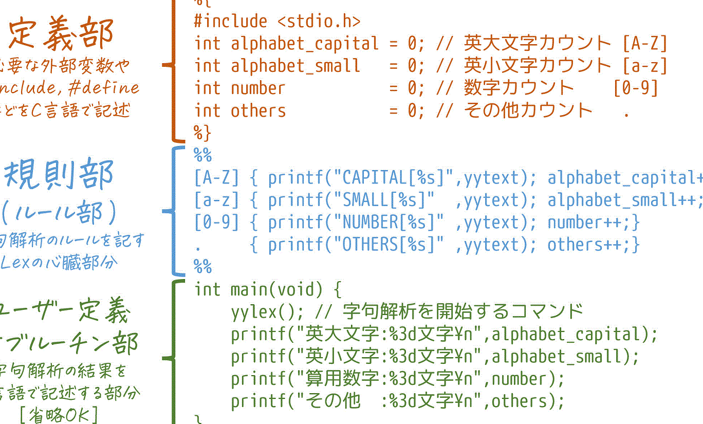 JFlexコンパイラの謎に迫る！生成されたファイルの中身を探検