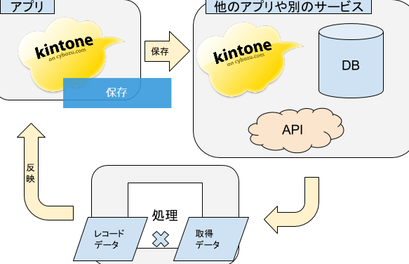 kintone.Promise非推奨化！代替手段への移行をスムーズに行うには？