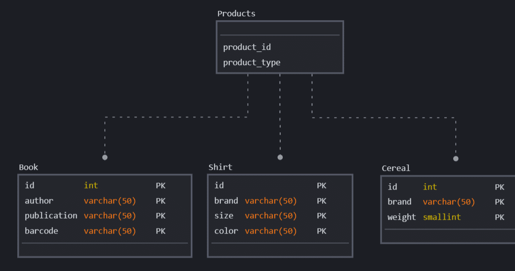 Laravel Eloquent：リレーションを使いこなす！DB操作を効率化