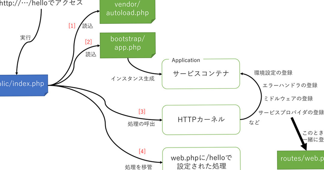 Laravelルーティングの仕組みを図解!.htaccessの役割とは?