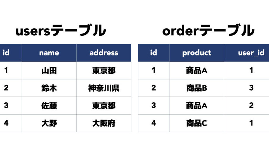 MySQL：JOINの種類と使い方を徹底解説！全パターンを網羅