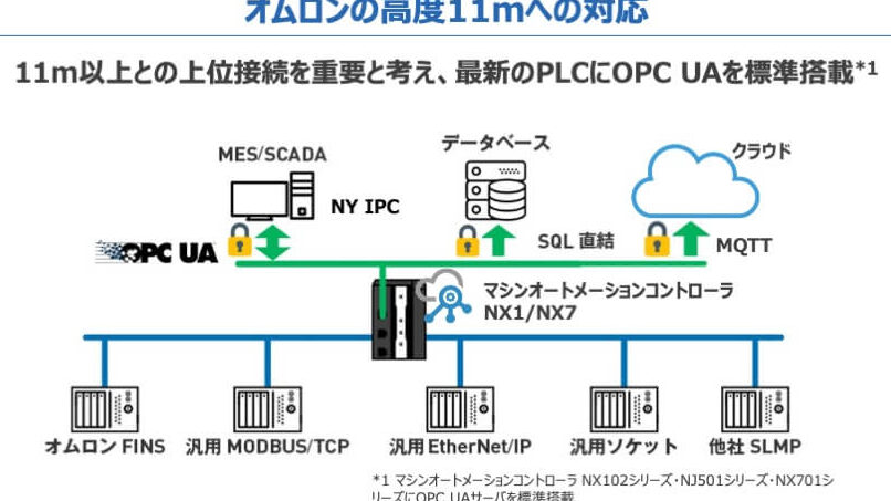 OPC UA over MQTT：製造現場のデータ共有を革新する次世代通信技術