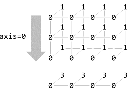 Python numpy.sum(..) axisオプション指定まとめ – 多次元配列の集計