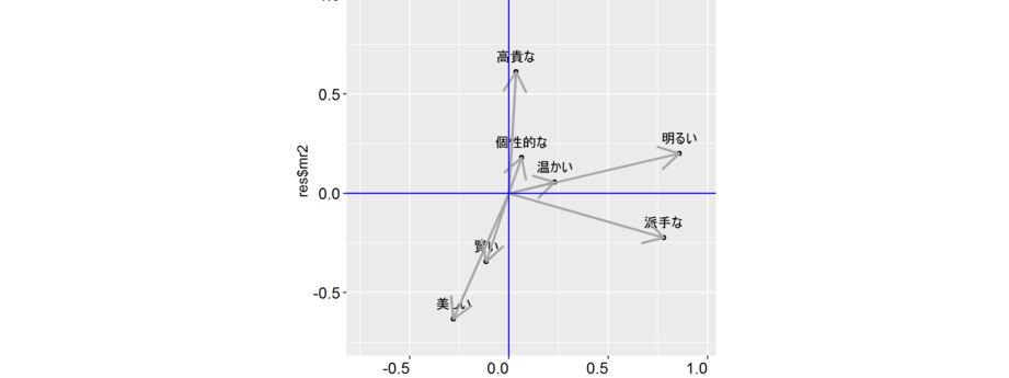 Rでグラフをカスタマイズ!最大値マーク、破線、矢印、テキスト追加など