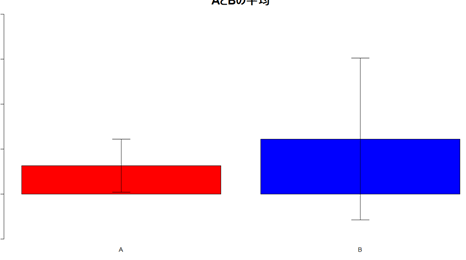 Rで論文用グラフ作成① 有意差マーク(*)を自動で付ける方法【t検定】