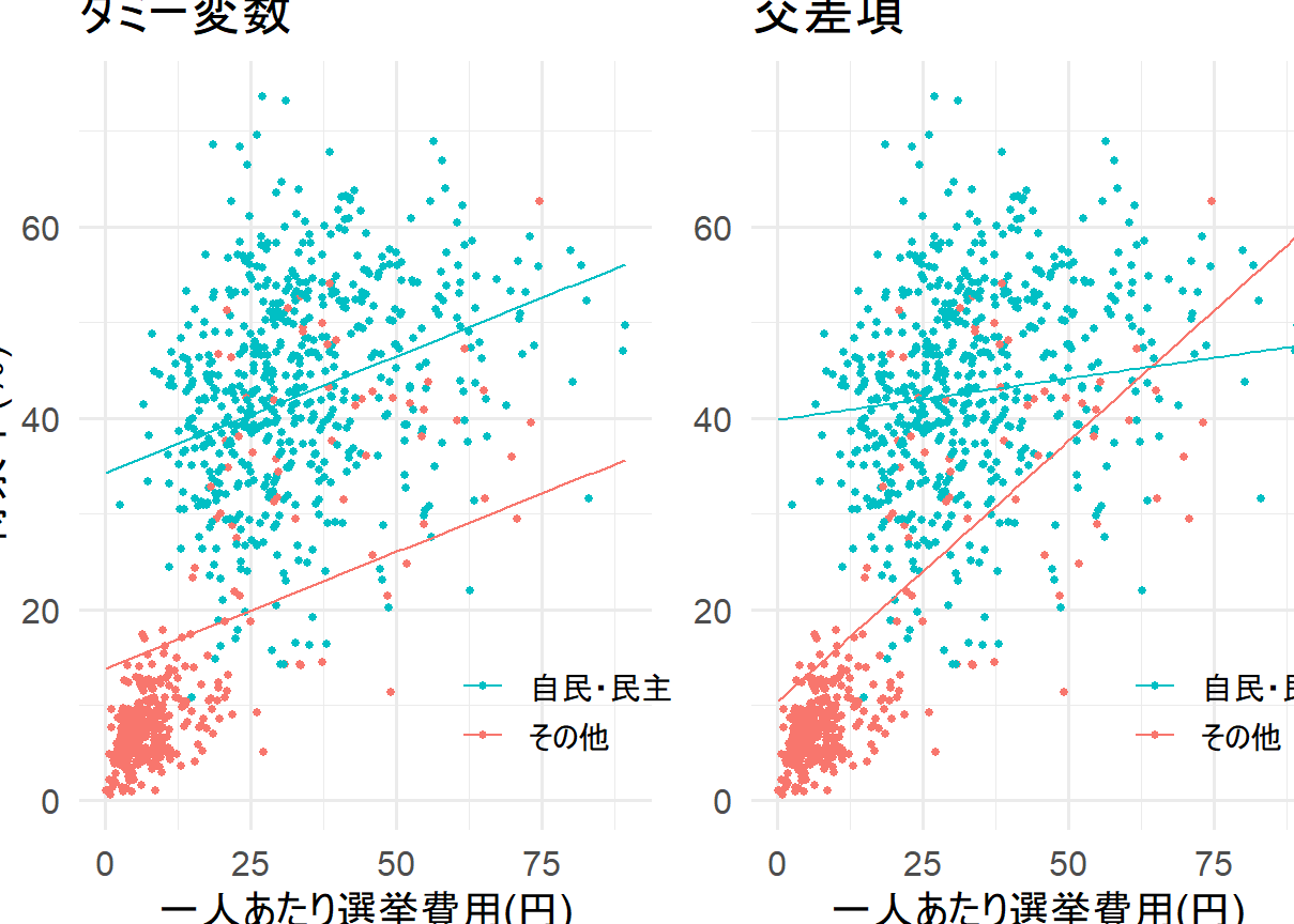R：重回帰分析で交差項を考慮！より高度な分析に挑戦