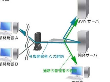 SVNサーバー構築：手順を分かりやすく解説！