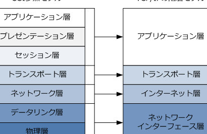TCP/IPの基本！インターネット層・ネットワークインターフェース層編