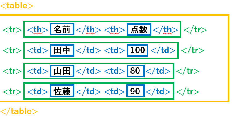 td要素の内側にborderを設定する方法