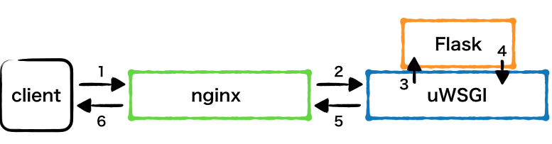Ubuntuでnginx hello worldを表示する方法