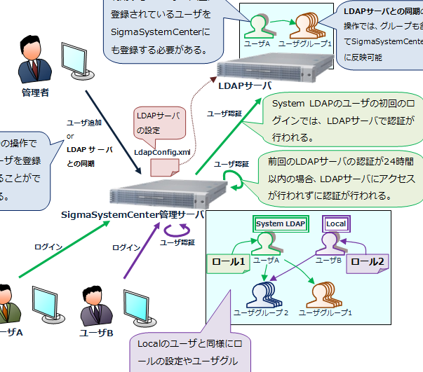 Windows10でLDAPサーバーを構築する手順を解説