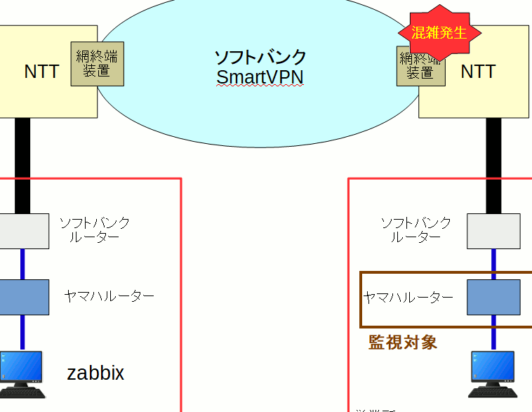 YAMAHAルータIDSをZabbixで監視！セキュリティ強化
